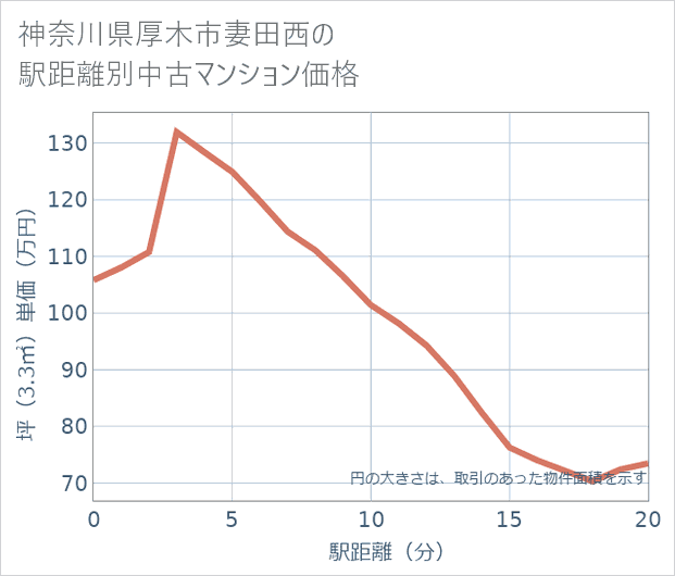 神奈川県厚木市妻田西の徒歩距離別の中古マンション坪単価