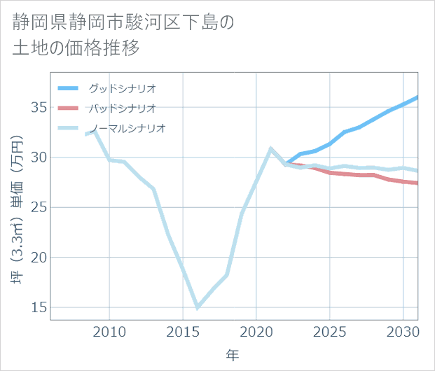 静岡県静岡市駿河区下島の土地価格推移