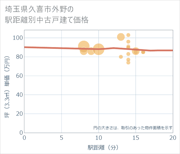 埼玉県久喜市外野の徒歩距離別の中古戸建て坪単価