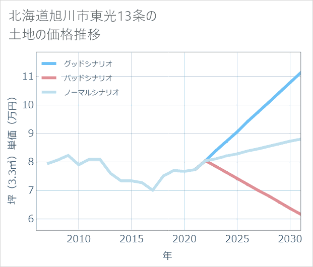北海道旭川市東光13条の土地価格推移