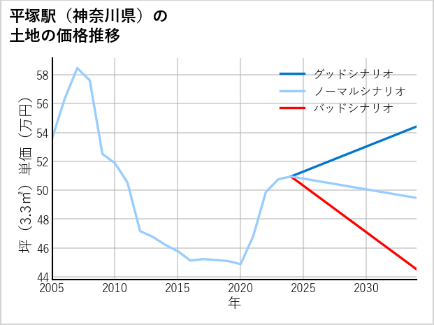平塚駅（神奈川県）の土地価格推移