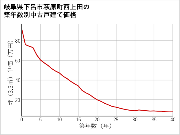 岐阜県下呂市萩原町西上田の築年数別の中古戸建て坪単価