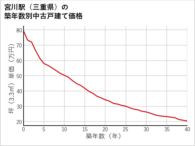宮川駅（三重県）の築年数別の中古戸建て坪単価