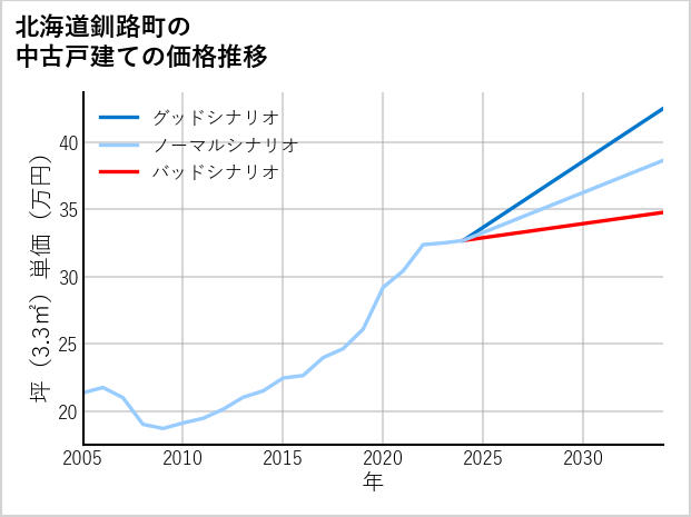 北海道釧路町の中古戸建て価格推移