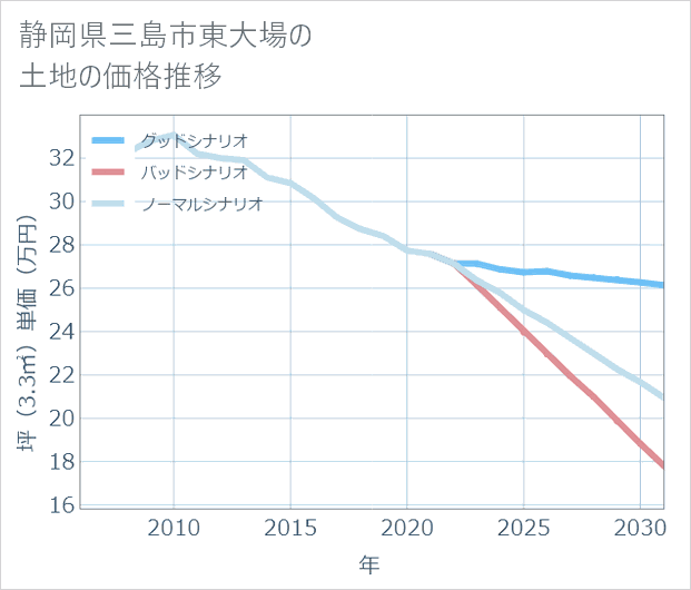静岡県三島市東大場の土地価格推移