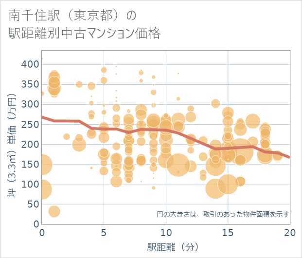 南千住駅(東京都)の徒歩距離別の中古マンション坪単価