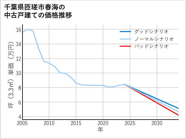 千葉県匝瑳市春海の中古戸建て価格推移