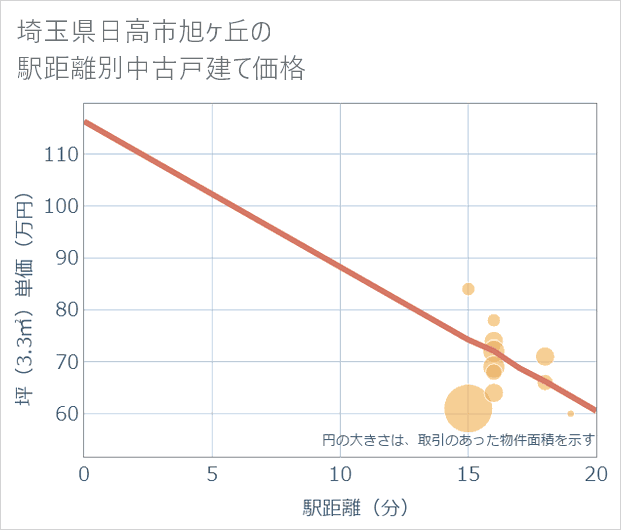 埼玉県日高市旭ケ丘の徒歩距離別の中古戸建て坪単価