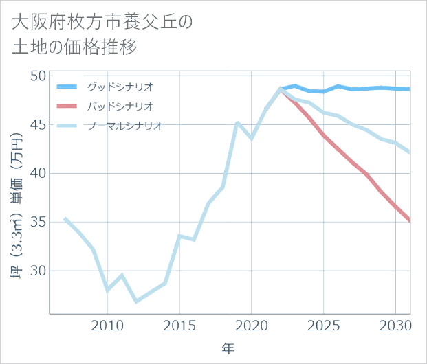 大阪府枚方市養父丘の土地価格推移