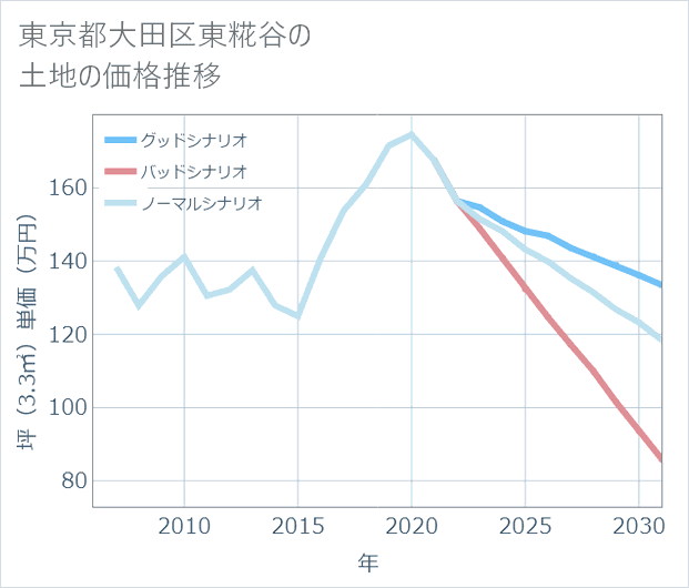 東京都大田区東糀谷の土地価格推移
