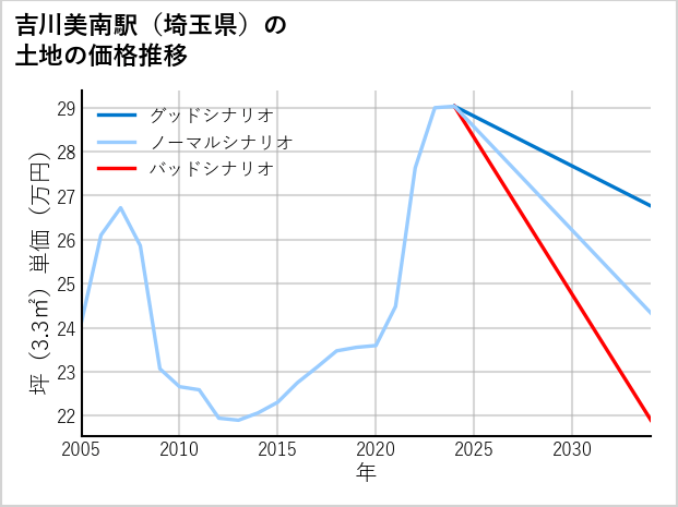 吉川美南駅（埼玉県）の土地価格推移