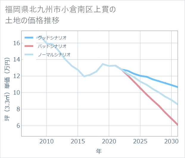 福岡県北九州市小倉南区上貫の土地価格推移