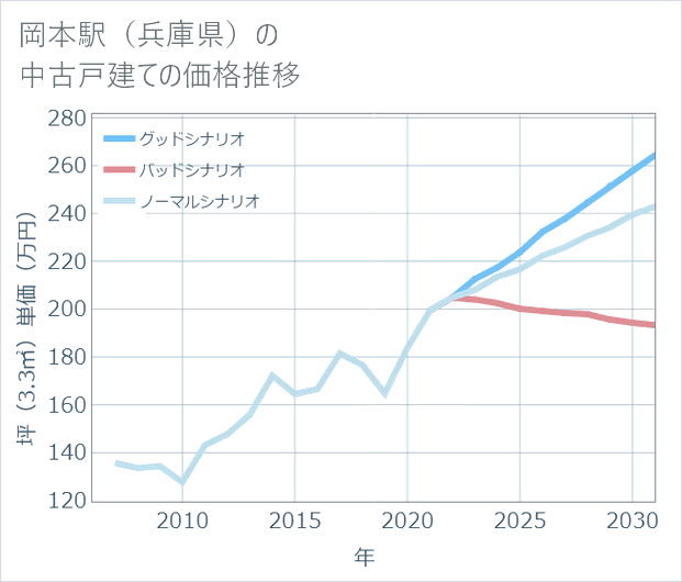 岡本駅(兵庫県)の中古戸建て価格推移