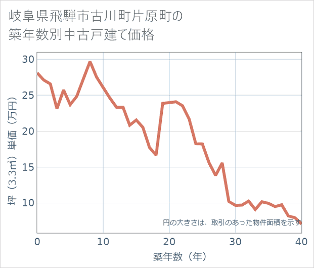 岐阜県飛騨市古川町片原町の築年数別の中古戸建て坪単価