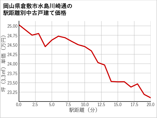 岡山県倉敷市水島川崎通の徒歩距離別の中古戸建て坪単価