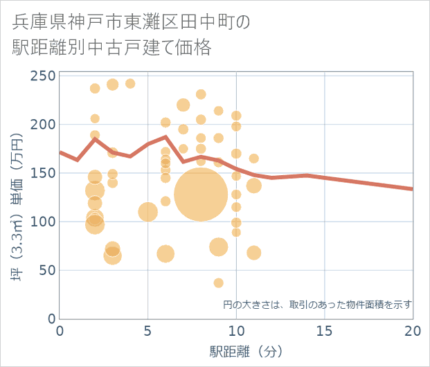 兵庫県神戸市東灘区田中町の徒歩距離別の中古戸建て坪単価