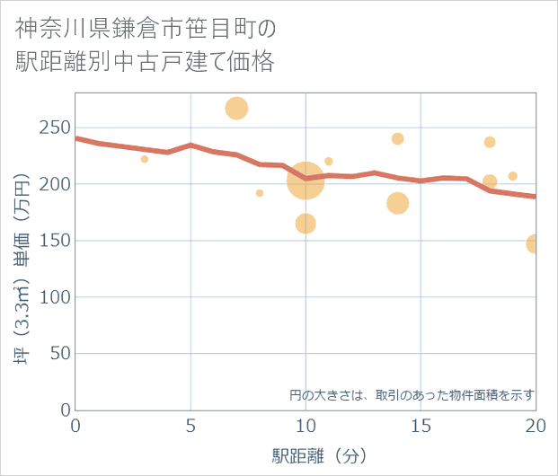 神奈川県鎌倉市笹目町の徒歩距離別の中古戸建て坪単価