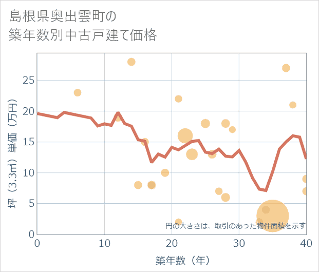 島根県奥出雲町の築年数別の中古戸建て坪単価
