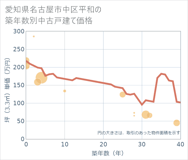 愛知県名古屋市中区平和の築年数別の中古戸建て坪単価
