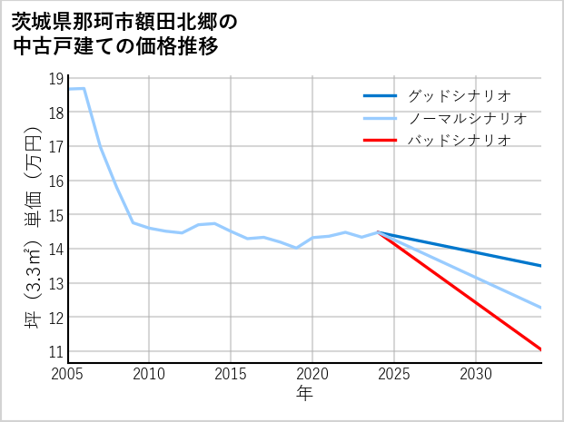 茨城県那珂市額田北郷の中古戸建て価格推移