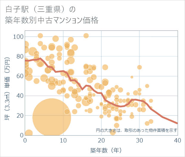 白子駅(三重県)の築年数別の中古マンション坪単価