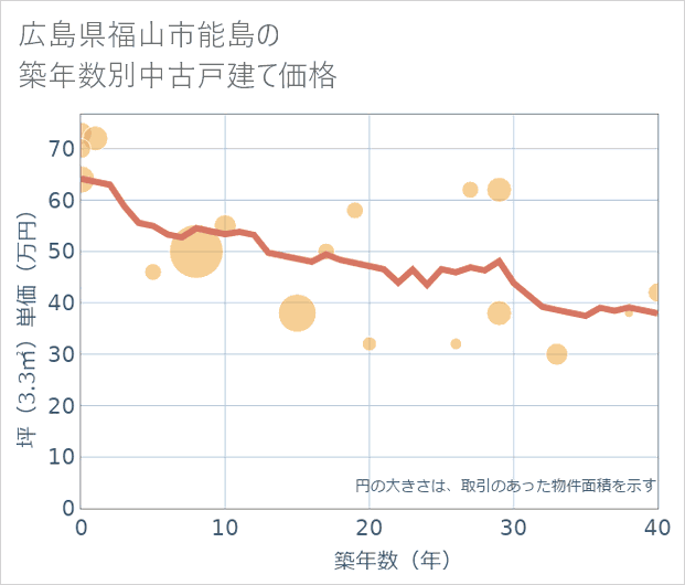 広島県福山市能島の築年数別の中古戸建て坪単価
