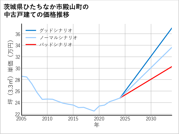 茨城県ひたちなか市殿山町の中古戸建て価格推移
