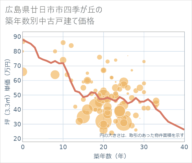 広島県廿日市市四季が丘の築年数別の中古戸建て坪単価