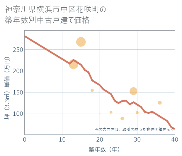 神奈川県横浜市中区花咲町の築年数別の中古戸建て坪単価