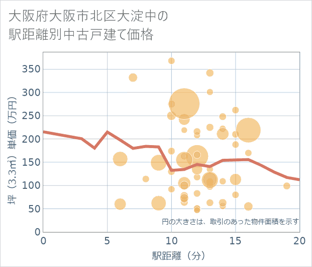 大阪府大阪市北区大淀中の徒歩距離別の中古戸建て坪単価