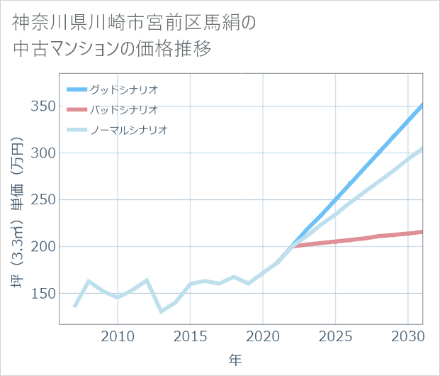 神奈川県川崎市宮前区馬絹の中古マンション価格推移