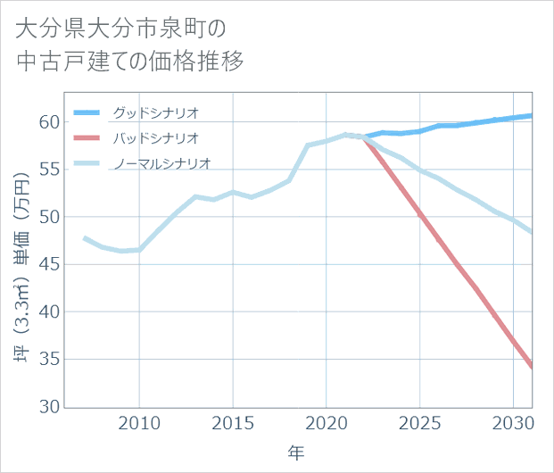 大分県大分市泉町の中古戸建て価格推移