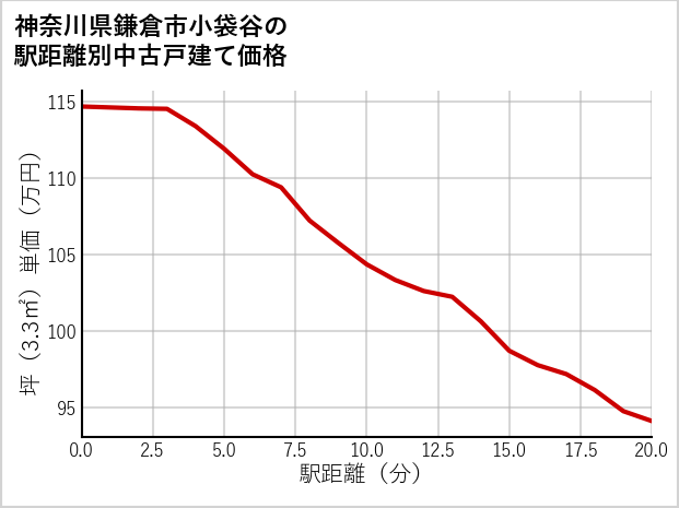 神奈川県鎌倉市小袋谷の徒歩距離別の中古戸建て坪単価