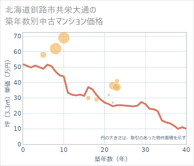 北海道釧路市共栄大通の築年数別の中古マンション坪単価