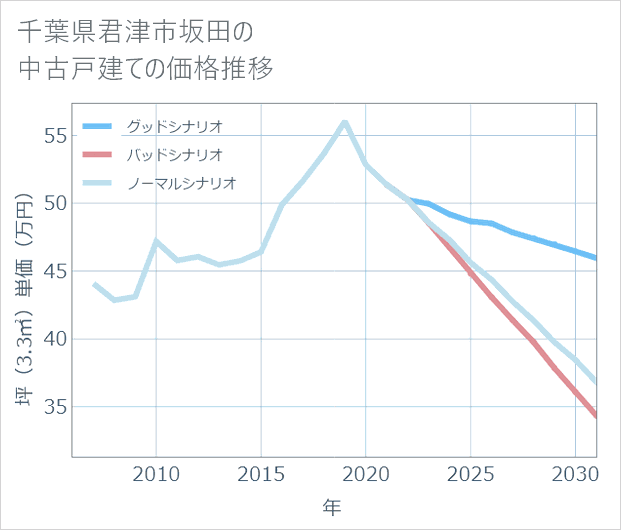 千葉県君津市坂田の中古戸建て価格推移