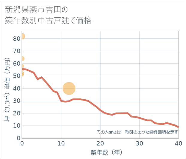 新潟県燕市吉田の築年数別の中古戸建て坪単価