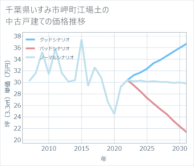 千葉県いすみ市岬町江場土の中古戸建て価格推移