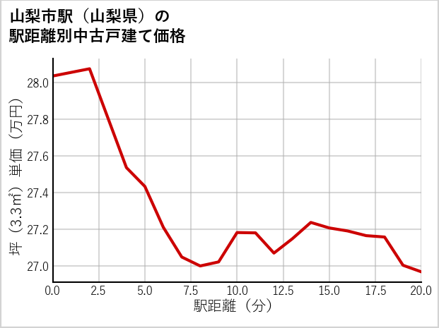 山梨市駅（山梨県）の徒歩距離別の中古戸建て坪単価