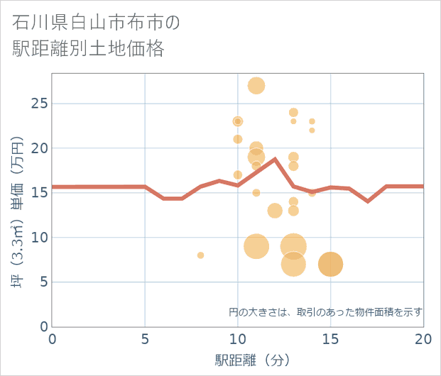 石川県白山市布市の徒歩距離別の土地坪単価