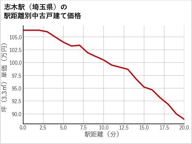 志木駅（埼玉県）の徒歩距離別の中古戸建て坪単価