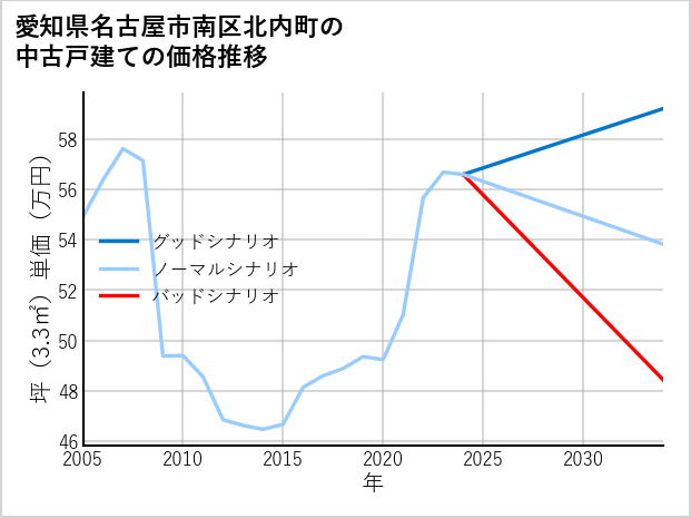 愛知県名古屋市南区北内町の中古戸建て価格推移