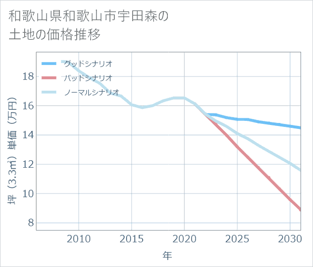 和歌山県和歌山市宇田森の土地価格推移