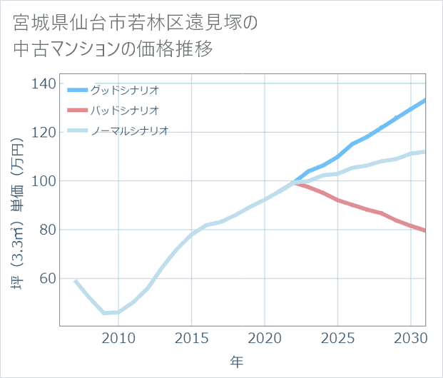 宮城県仙台市若林区遠見塚の中古マンション価格推移