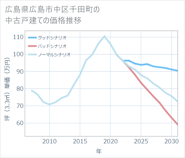 広島県広島市中区千田町の中古戸建て価格推移