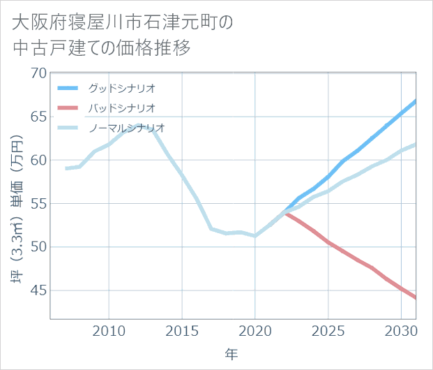 大阪府寝屋川市石津元町の中古戸建て価格推移