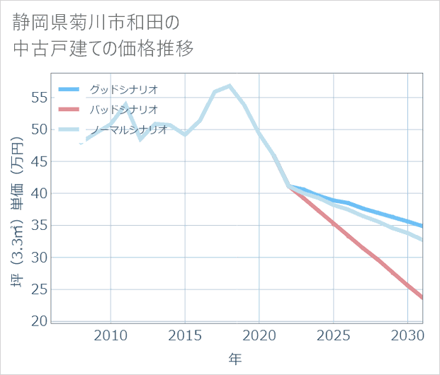 静岡県菊川市和田の中古戸建て価格推移