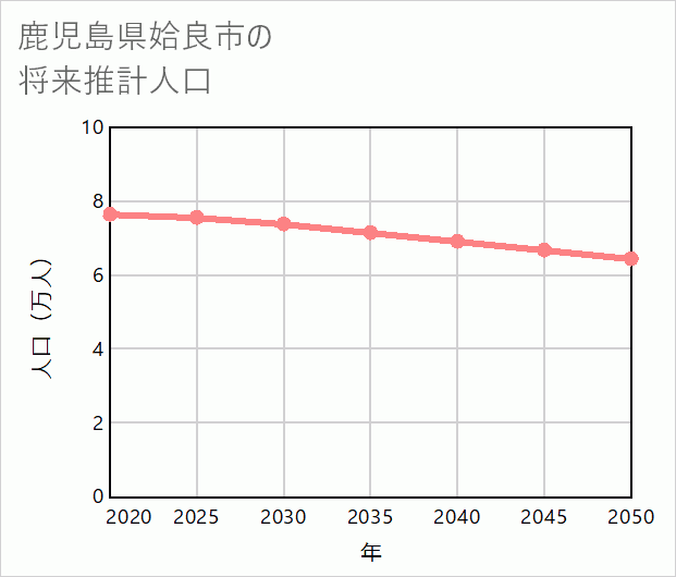 姶良市の将来推計人口