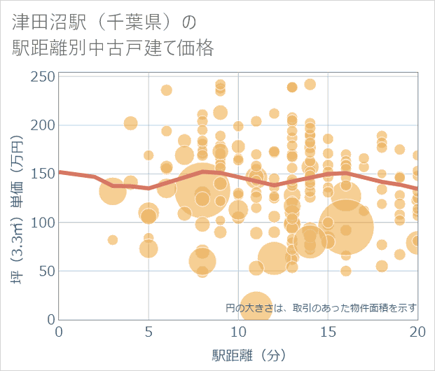 津田沼駅（千葉県）の徒歩距離別の中古戸建て坪単価