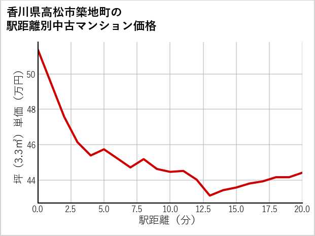 香川県高松市築地町の徒歩距離別の中古マンション坪単価