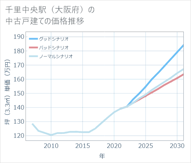 千里中央駅(大阪府)の中古戸建て価格推移